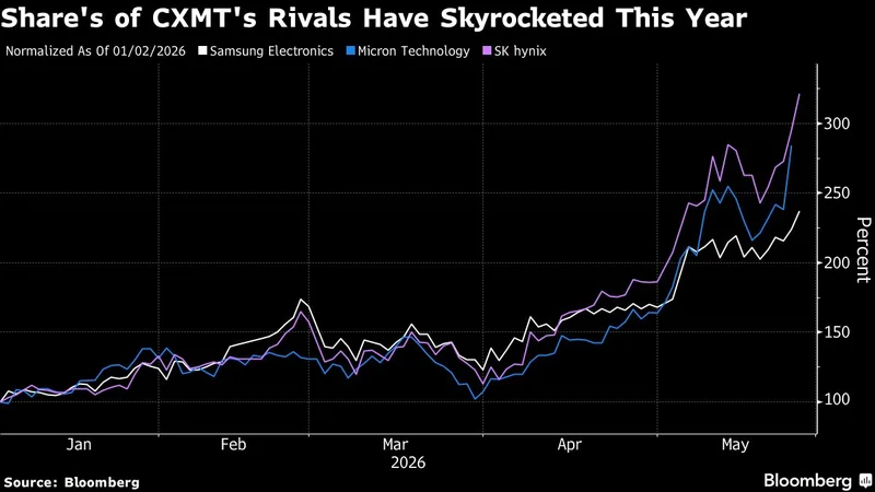 CXMT's $4.2 Billion Shanghai IPO Tests China's Memory Chip Ambitions