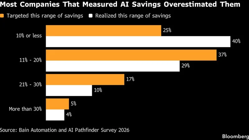 Bain Survey Exposes AI's ROI Crisis: Companies Face Budget Reckoning as Savings Fail to Materialize