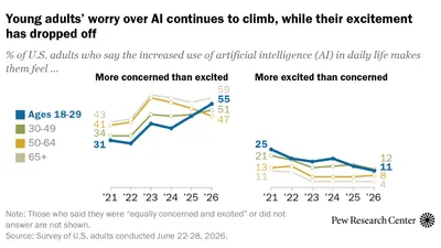 Young Americans Turn Against AI as Job Loss Fears Reshape Views of Workplace Technology
